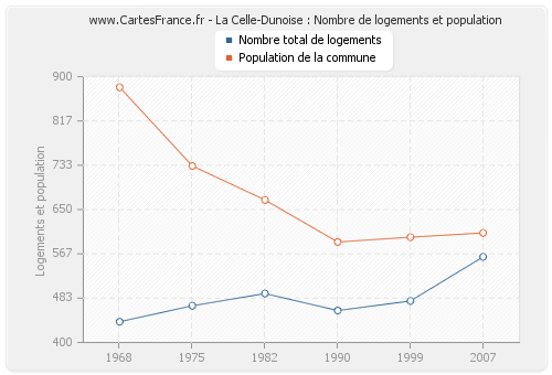 La Celle-Dunoise : Nombre de logements et population